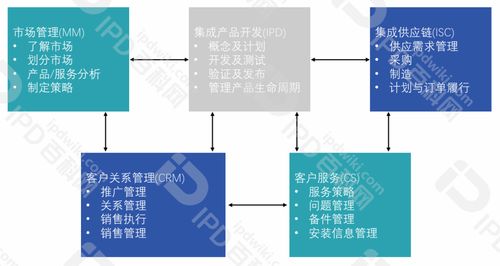 從IPD實(shí)踐者到研發(fā)體系架構(gòu)師 第七講——IPD與周邊生態(tài)的集成設(shè)計(jì) 如何實(shí)現(xiàn)與ISC、CRM的無(wú)縫焊接